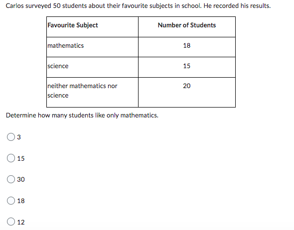Carlos surveyed 50 students about their favourite subjects in school. He recorded his results.
Favourite Subject
Number of Students
mathematics
18
science
15
neither mathematics nor
20
science
Determine how many students like only mathematics.
3
15
30
18
12