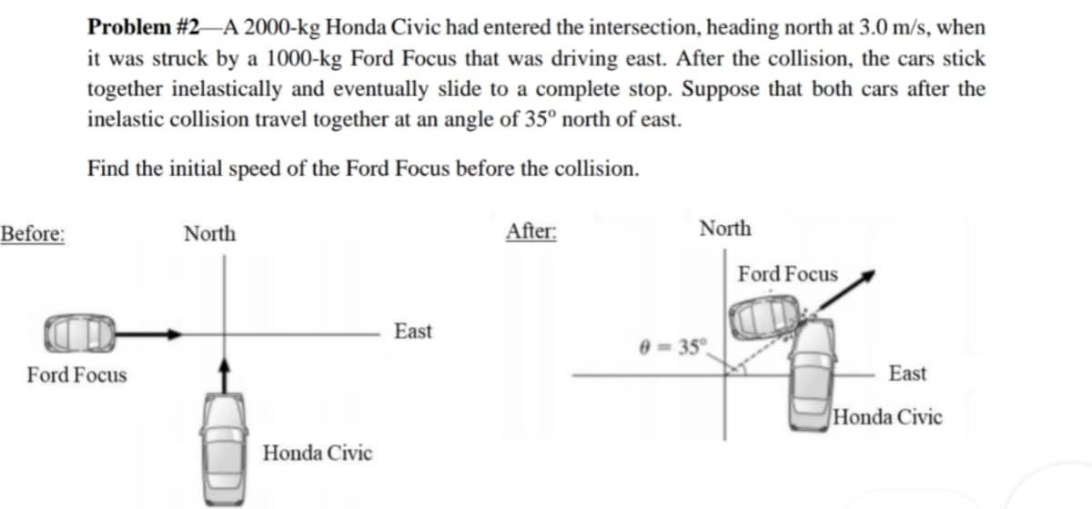Problem #2–A 2000-kg Honda Civic had entered the intersection, heading north at 3.0 m/s, when
it was struck by a 1000-kg Ford Focus that was driving east. After the collision, the cars stick
together inelastically and eventually slide to a complete stop. Suppose that both cars after the
inelastic collision travel together at an angle of 35° north of east.
Find the initial speed of the Ford Focus before the collision.
Before:
North
After:
North
Ford Focus
East
0 = 35°.
Ford Focus
East
Honda Civic
Honda Civic
