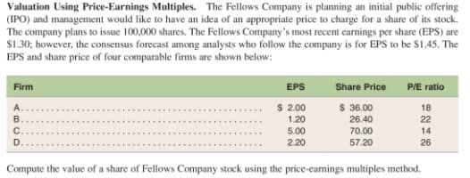 Valuation Using Price-Earnings Multiples. The Fellows Company is planning an initial public offering
(IPO) and management would like to have an idea of an appropriate price to charge for a share of its stock.
The company plans to issue 100,000 shares. The Fellows Company's most recent earnings per share (EPS) are
$1.30; however, the consensus forecast among analysts who follow the company is for EPS to be $1.45. The
EPS and share price of four comparable firms are shown below:
Firm
EPS
Share Price
P/E ratio
$ 2.00
$ 36.00
A.
18
1.20
26.40
22
5.00
70.00
14
2.20
57.20
26
Compute the value of a share of Fellows Company stock using the price-eamings multiples method.
IBCD
