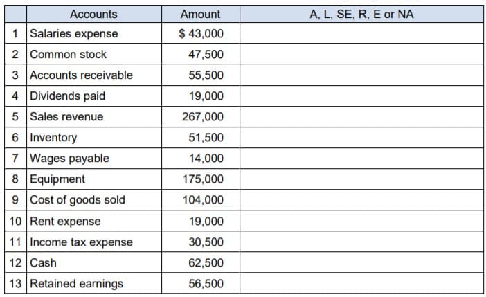 Accounts
Amount
A, L, SE, R, E or NA
1 Salaries expense
$ 43,000
2 Common stock
47,500
3 Accounts receivable
4 Dividends paid
5 Sales revenue
55,500
19,000
267,000
6 Inventory
7 Wages payable
8 Equipment
9 Cost of goods sold
51,500
14,000
175,000
104,000
10 Rent expense
19,000
11 Income tax expense
30,500
12 Cash
62,500
13 Retained earnings
56,500
