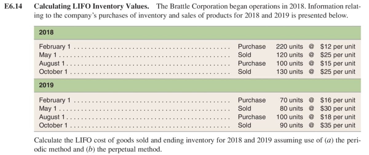 E6.14
Calculating LIFO Inventory Values. The Brattle Corporation began operations in 2018. Information relat-
ing to the company's purchases of inventory and sales of products for 2018 and 2019 is presented below.
2018
February 1
May 1
August 1
October 1
220 units @ $12 per unit
120 units @ $25 per unit
100 units @ $15 per unit
130 units @ $25 per unit
Purchase
Sold
Purchase
Sold
2019
February 1
May 1
August 1
October 1
$16 per unit
80 units @ $30 per unit
100 units @ $18 per unit
@ $35 per unit
Purchase
70 units @
Sold
Purchase
Sold
90 units
Calculate the LIFO cost of goods sold and ending inventory for 2018 and 2019 assuming use of (a) the peri-
odic method and (b) the perpetual method.
