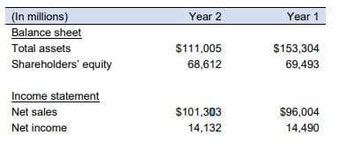 (In millions)
Year 2
Year 1
Balance sheet
$111,005
68,612
$153,304
69,493
Total assets
Shareholders' equity
Income statement
Net sales
$101,303
$96,004
Net income
14,132
14,490
