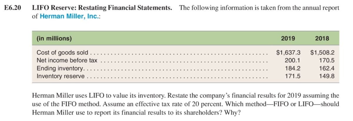 E6.20
LIFO Reserve: Restating Financial Statements. The following information is taken from the annual report
of Herman Miller, Inc.:
(in millions)
2019
2018
Cost of goods sold
$1,637.3
$1,508.2
Net income before tax
200.1
170.5
Ending inventory. .
Inventory reserve
184.2
162.4
171.5
149.8
Herman Miller uses LIFO to value its inventory. Restate the company's financial results for 2019 assuming the
use of the FIFO method. Assume an effective tax rate of 20 percent. Which method-FIFO or LIFO–should
Herman Miller use to report its financial results to its shareholders? Why?
