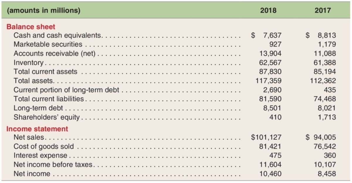 (amounts in millions)
2018
2017
Balance sheet
Cash and cash equivalents. .
$ 7,637
$ 8,813
1,179
11,088
Marketable securities
927
Accounts receivable (net)
Inventory....
Total current assets
13,904
62,567
87,830
61,388
85,194
Total assets. . . ..
Current portion of long-term debt .
Total current liabilities..
Long-term debt . ..
Shareholders' equity.
117,359
112,362
2,690
81,590
435
74,468
8,501
8,021
410
1,713
Income statement
Net sales..
Cost of goods sold
Interest expense
$101,127
81,421
$ 94,005
76,542
475
360
Net income before taxes.
11,604
10,107
Net income
10,460
8,458
