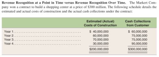 Revenue Recognition at a Point in Time versus Revenue Recognition Over Time. The Markert Com-
pany won a contract to build a shopping center at a price of $300 million. The following schedule details the
estimated and actual costs of construction and the actual cash collections under the contract:
Estimated (Actual)
Costs of Construction
Cash Collections
from Customer
$ 40,000,000
60,000,000
70,000,000
30,000,000
Year 1..
$ 60,000,000
Year 2..
Year 3.
75,000,000
75,000,000
90,000,000
Year 4.
$200,000,000
$300,000,000
