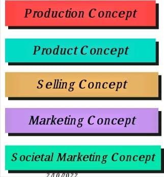 Production Concept
Product C oncept
Selling Concept
Marketing Concept
Societal Marketing Concept
240.
02022
