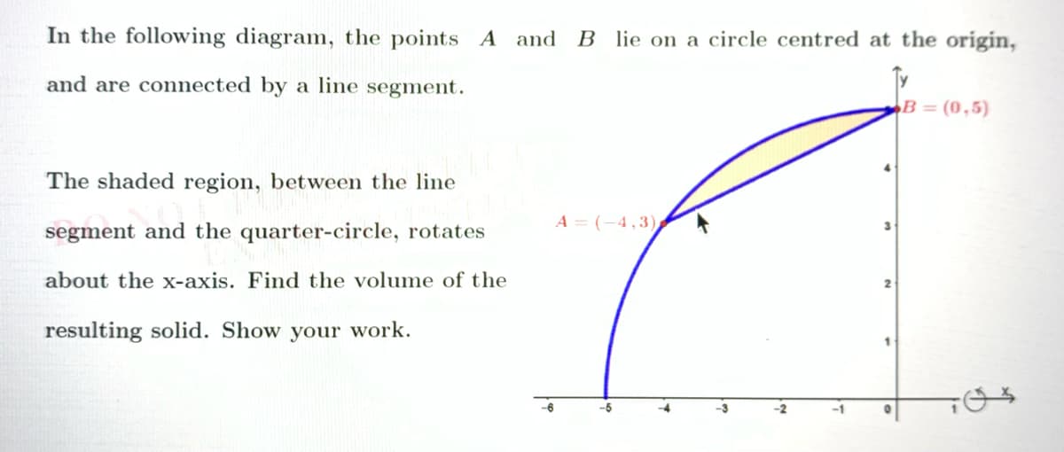 In the following diagram, the points A and
B
lie on a circle centred at the origin,
and are comnected by a line segment.
B= (0,5)
The shaded region, between the line
A = (-4,3)
segment and the quarter-circle, rotates
about the x-axis. Find the volume of the
resulting solid. Show your work.
-6
-5
-4
-3
-2
-1
