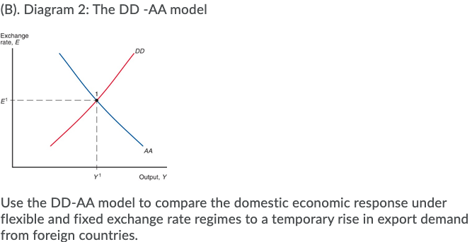 (B). Diagram 2: The DD -AA model
Exchange
rate, E
DD
E
AA
Output, Y
Use the DD-AA model to compare the domestic economic response under
flexible and fixed exchange rate regimes to a temporary rise in export demand
from foreign countries.
