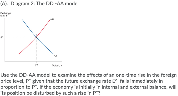 (A). Diagram 2: The DD -AA model
Exchange
rate, E
DD
E
AA
Output, Y
Use the DD-AA model to examine the effects of an one-time rise in the foreign
price level, P* given that the future exchange rate Ee falls immediately in
proportion to P*. If the economy is initially in internal and external balance, will
its position be disturbed by such a rise in P*?
