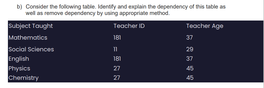 b) Consider the following table. Identify and explain the dependency of this table as
well as remove dependency by using appropriate method.
Subject Taught
Teacher ID
Teacher Age
Mathematics
181
37
Social Sciences
11
29
English
181
37
Physics
27
45
Chemistry
27
45
