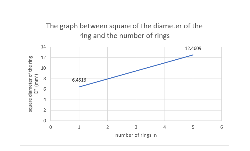 The graph between square of the diameter of the
ring and the number of rings
14
12.4609
12
10
6.4516
6
4
2
1
2
3
4
5
6
number of rings n
00
(zww) za
square diameter of the ring
