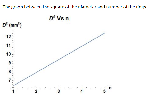 The graph between the square of the diameter and number of the rings
D? Vs n
D? (mm²)
12
11
10
9
8
7
1
3
4
5
2.
