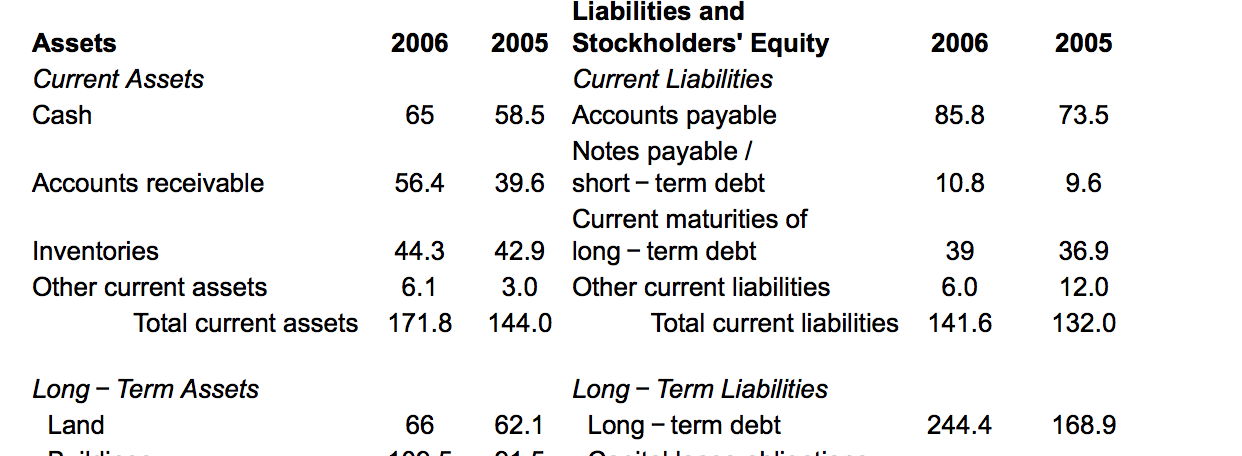 Liabilities and
2005 Stockholders' Equity
Assets
2006
2006
2005
Current Assets
Current Liabilities
58.5 Accounts payable
Notes payable /
39.6 short – term debt
Cash
65
85.8
73.5
Accounts receivable
56.4
10.8
9.6
Current maturities of
long - term debt
Other current liabilities
Total current liabilities
Inventories
44.3
42.9
39
36.9
Other current assets
6.1
3.0
6.0
12.0
171.8
144.0
Total current assets
141.6
132.0
Long - Term Liabilities
Long - term debt
Long - Term Assets
66
62.1
Land
244.4
168.9
