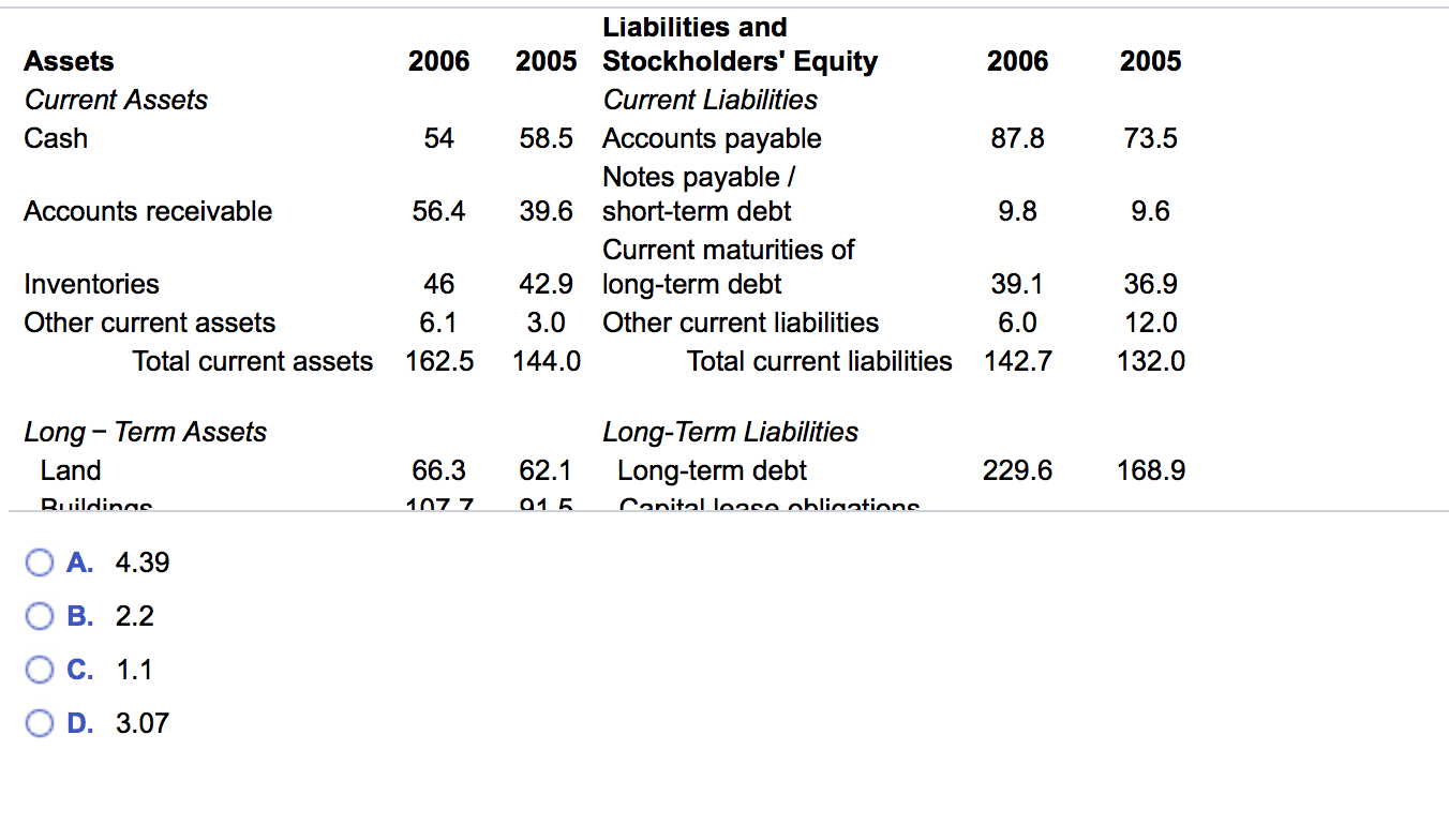 Liabilities and
Assets
2006
2005 Stockholders' Equity
2006
2005
Current Assets
Current Liabilities
Cash
54
58.5 Accounts payable
87.8
73.5
Notes payable /
Accounts receivable
56.4
39.6 short-term debt
9.8
9.6
Current maturities of
Inventories
46
42.9 long-term debt
39.1
36.9
Other current assets
6.1
3.0
Other current liabilities
6.0
12.0
Total current assets
162.5
144.0
Total current liabilities
142.7
132.0
Long-Term Liabilities
Long-term debt
Long - Term Assets
Land
66.3
62.1
229.6
168.9
Ruildings
107 7
01 5
Canital lease obligations
A. 4.39
B. 2.2
C. 1.1
D. 3.07
