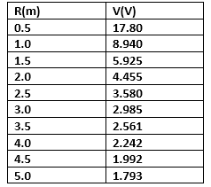 R(m)
0.5
V(V)
17.80
1.0
8.940
1.5
5.925
2.0
4.455
2.5
3.580
3.0
2.985
3.5
2.561
4.0
2.242
4.5
1.992
5.0
1.793
