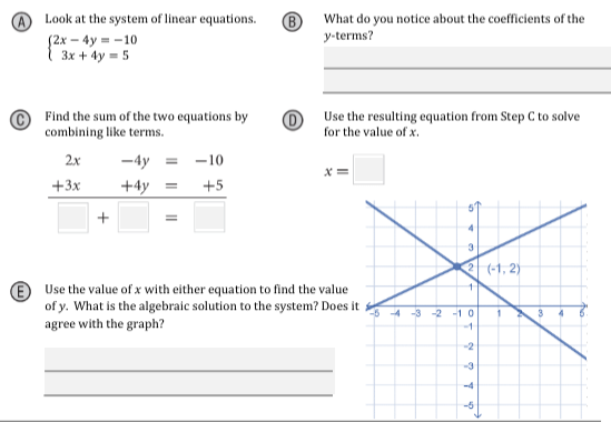 Look at the system of linear equations.
What do you notice about the coefficients of the
y-terms?
(2х — 4y -10
3x + 4y = 5
Find the sum of the two equations by
combining like terms.
Use the resulting equation from Step C to solve
for the value of x.
2x
-4y =
-10
+3x
+4y =
+5
2 (-1, 2)
e Use the value of x with either equation to find the value
of y. What is the algebraic solution to the system? Does it a3 2 -10
agree with the graph?
-2
-3
-4
