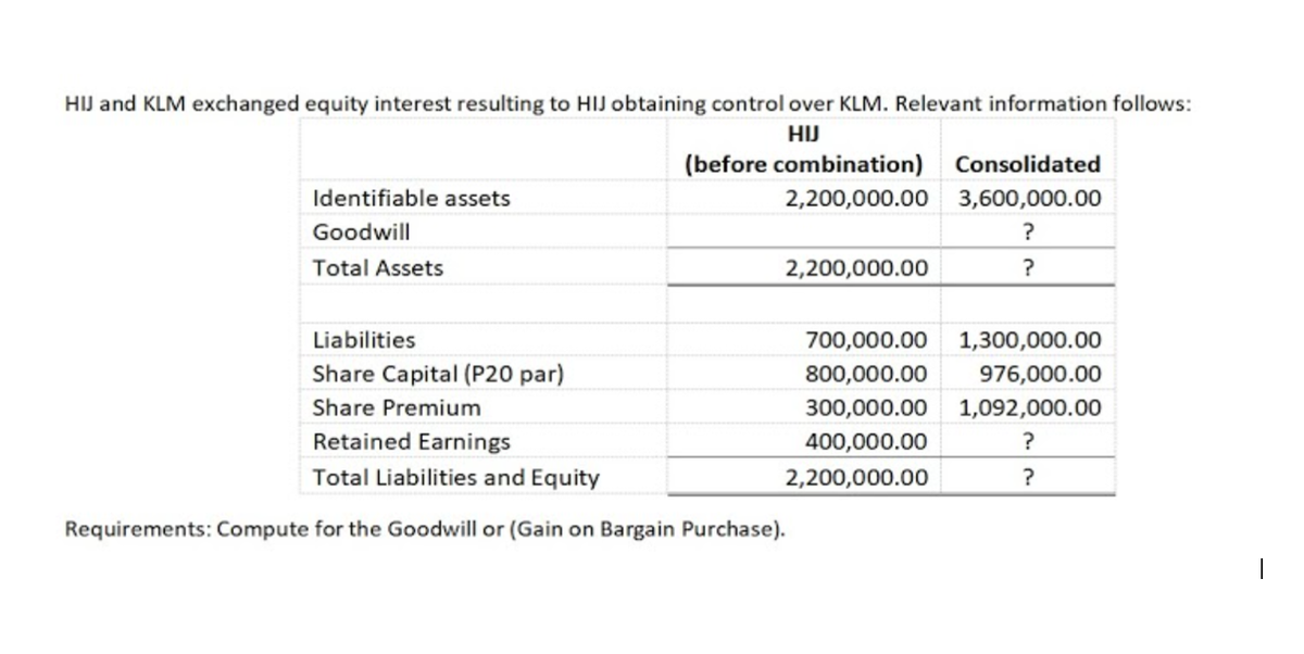 HIJ and KLM exchanged equity interest resulting to HIJ obtaining control over KLM. Relevant information follows:
HIJ
(before combination)
Consolidated
Identifiable assets
2,200,000.00 3,600,000.00
Goodwill
?
Total Assets
2,200,000.00
?
Liabilities
700,000.00 1,300,000.00
Share Capital (P20 par)
800,000.00
976,000.00
Share Premium
300,000.00 1,092,000.00
Retained Earnings
400,000.00
?
Total Liabilities and Equity
2,200,000.00
?
Requirements: Compute for the Goodwill or (Gain on Bargain Purchase).
