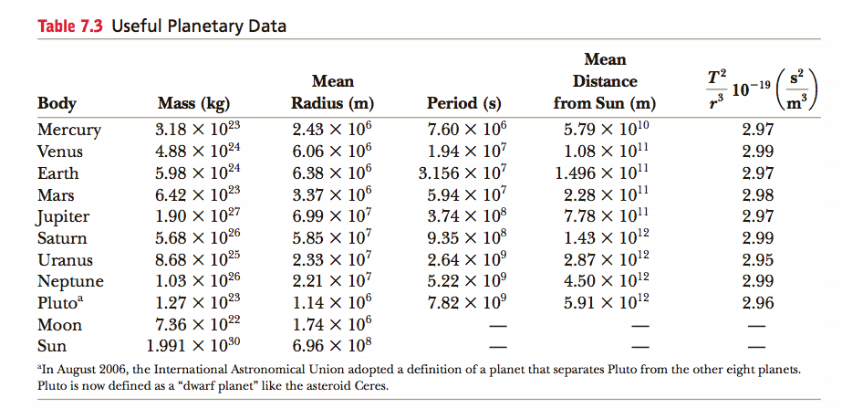 Table 7.3 Useful Planetary Data
Mean
т?
10-19
Mean
Distance
Body
Mass (kg)
Radius (m)
Period (s)
from Sun (m)
3.18 × 1023
4.88 × 1024
5.98 × 1024
6.42 × 1023
1.90 X 1027
5.68 × 1026
8.68 × 1025
1.03 × 1026
1.27 × 1023
7.36 x 1022
1.991 × 1030
2.43 × 106
6.06 × 106
6.38 × 106
3.37 x 106
6.99 × 107
Mercury
7.60 × 106
5.79 × 1010
2.97
1.94 × 107
3.156 X 107
5.94 × 107
3.74 X 108
9.35 × 10º
2.64 × 10º
5.22 × 10º
7.82 × 10°
1.08 × 1011
1.496 X 10"
2.28 × 1011
7.78 X 1011
Venus
2.99
Earth
2.97
Mars
2.98
Jupiter
2.97
5.85 × 107
2.33 × 107
2.21 × 107
1.14 × 106
1.74 x 106
6.96 × 108
1.43 × 1012
2.87 x 1012
4.50 × 1012
5.91 × 1012
Saturn
2.99
Uranus
2.95
Neptune
Pluto
2.99
2.96
Moon
Sun
"In August 2006, the International Astronomical Union adopted a definition of a planet that separates Pluto from the other eight planets.
Pluto is now defined as a "dwarf planet" like the asteroid Ceres.
