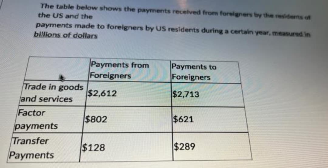 The table below shows the payments received from foreigners bry the residerts of
the US and the
payments made to foreigners by US residents during a certain year, measured in
billions of dollars
Payments from
Foreigners
Payments to
Foreigners
Trade in goods
and services
Factor
$2,612
$2,713
$802
$621
payments
Transfer
$128
$289
Payments
