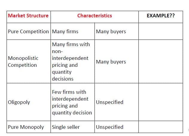 Market Structure
Characteristics
EXAMPLE??
Pure Competition Many firms
Many buyers
Many firms with
non-
Monopolistic
Competition
interdependent
pricing and
quantity
Many buyers
decisions
Few firms with
interdependent
pricing and
quantity decision
Oligopoly
Unspecified
Pure Monopoly
Single seller
Unspecified
