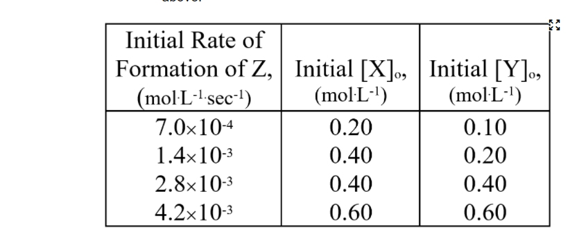 Initial Rate of
Formation of Z, Initial [X]o, Initial [Y]o,
(mol·L-')
|09
(mol·L sec-!)
(mol·L-')
7.0x10-4
0.20
0.10
1.4x10-3
0.40
0.20
2.8×10-3
0.40
0.40
4.2x10-3
0.60
0.60
