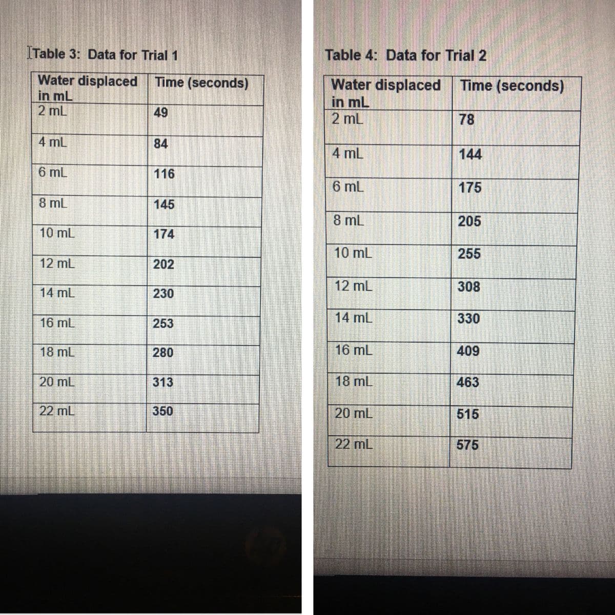 ITable 3: Data for Trial 1
Table 4: Data for Trial 2
Water displaced
in mL
Time (seconds)
Water displaced
in mL
2 mL
Time (seconds)
2 mL
49
78
4 mL
84
4 mL
144
6 mL
116
6 mL
175
8 mL
145
8 mL
205
10 mL
174
10 mL
255
12 mL
202
12 mL
308
14 mL
230
16 mL
253
14 mL
330
18 mL
280
16 mL
409
20 mL
313
18 mL
463
22 mL
350
20 mL
515
22 mL
575
