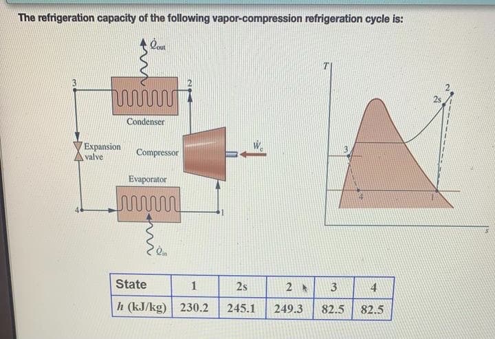 The refrigeration capacity of the following vapor-compression refrigeration cycle is:
2s
Condenser
Expansion
A valve
Compressor
Evaporator
State
2s
2 *
3
4
h (kJ/kg) 230.2
245.1
249.3
82.5
82.5
