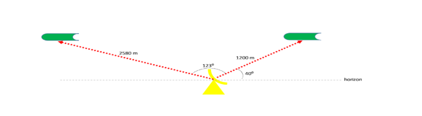 2580 m
1200 m
123°
40°
horizon
