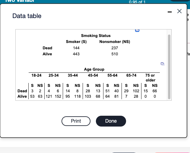 0.95 of 1
Data table
Smoking Status
Smoker (S)
Nonsmoker (NS)
Dead
144
237
Alive
443
510
te
Age Group
18-24
25-34
35-44
45-54
55-64
65-74
75 or
older
S NS| S
Dead 3 2
Alive 53 63 121 152 95 118 103 68
S NS
29 102 15 66
0 0
NS
NS
NS
NS
NS
4
6
14
8
28
13 51 40
64
81
7
28
Print
Done
