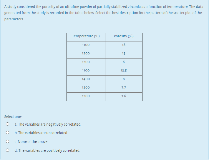 A study considered the porosity of an ultrafine powder of partially stabilized zirconia as a function of temperature. The data
generated from the study is recorded in the table below. Select the best description for the pattern of the scatter plot of the
parameters.
Temperature ("C)
Porosity (%)
1100
18
1200
13
1300
6.
1100
13.5
1400
8.
1200
7.7
1300
3.6
Select one:
O a. The variables are negatively correlated
O b. The variables are uncorrelated
c. None of the above
O d. The variables are positively correlated
