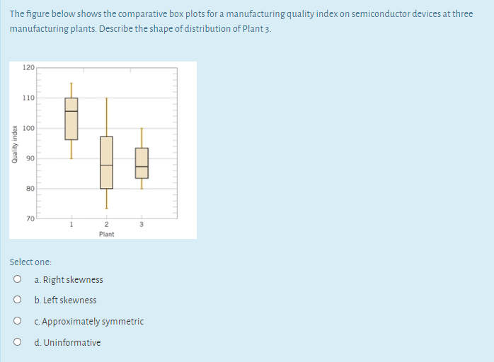 The figure below shows the comparative box plots for a manufacturing quality index on semiconductor devices at three
manufacturing plants. Describe the shape of distribution of Plant 3.
