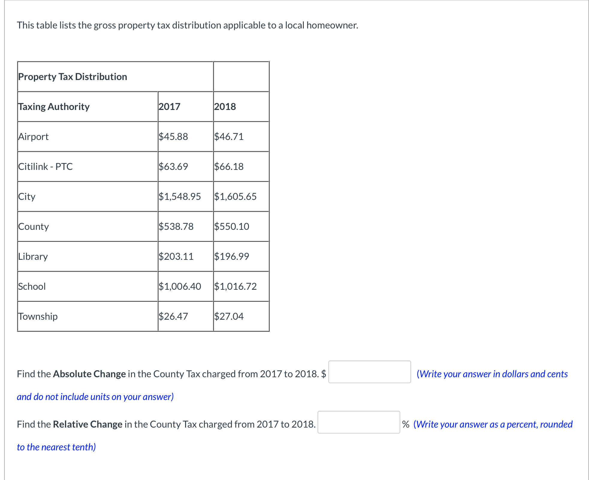 This table lists the gross property tax distribution applicable to a local homeowner.
Property Tax Distribution
Taxing Authority
2017
2018
Airport
$45.88
$46.71
Citilink - PTC
$63.69
$66.18
City
$1,548.95
$1,605.65
County
$538.78
$550.10
Library
$203.11
$196.99
School
$1,006.40
$1,016.72
Township
$26.47
$27.04
Find the Absolute Change in the County Tax charged from 2017 to 2018. $
(Write your answer in dollars and cents
and do not include units on your answer)
Find the Relative Change in the County Tax charged from 2017 to 2018.
% (Write your answer as a percent, rounded
to the nearest tenth)
