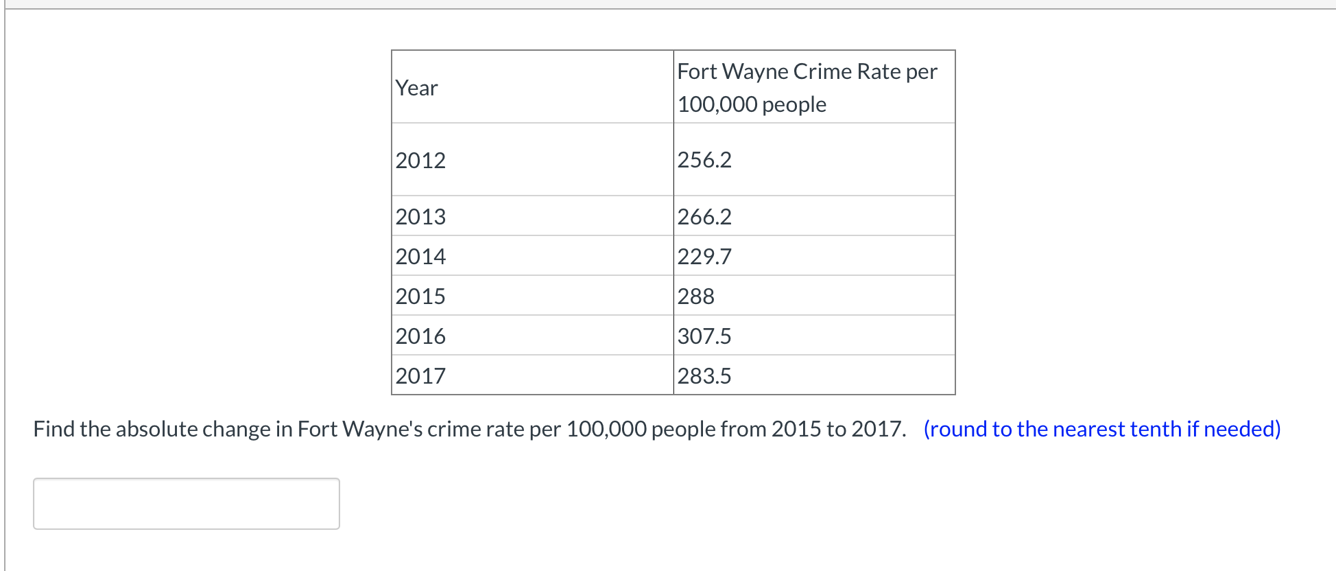 Fort Wayne Crime Rate per
Year
|100,000 people
2012
256.2
2013
266.2
2014
229.7
2015
288
2016
307.5
2017
283.5
Find the absolute change in Fort Wayne's crime rate per 100,000 people from 2015 to 2017. (round to the nearest tenth if needed)
