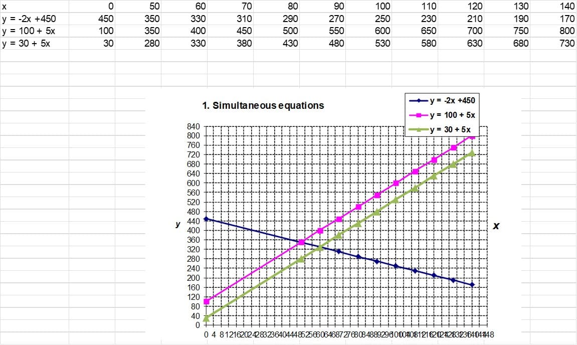 50
60
70
80
90
100
110
120
130
140
y = -2x +450
y = 100 + 5x
y = 30 + 5x
450
350
330
310
290
270
250
230
210
190
170
100
350
400
450
500
550
600
650
700
750
800
30
280
330
380
430
480
530
580
630
680
730
y = -2x +450
1. Simultaneous equations
y = 100 + 5x
840
800
y 30 + 5x
760
720
680
640
600
560
520
480
440
y
400
360
320
280
240
200
160
120
80
40
04 8121620242832364044485256606468727680848892960004081216202428323640448
