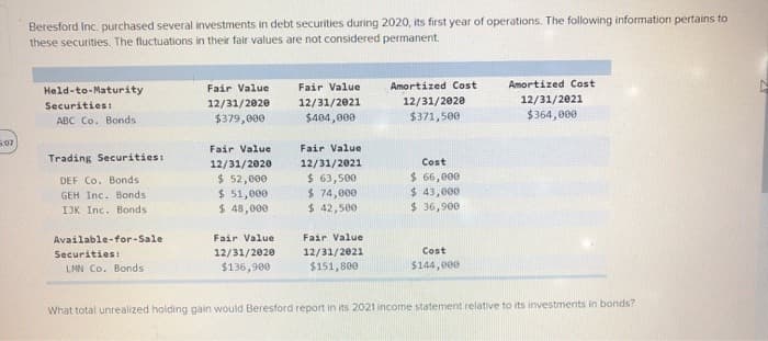 5:07
Beresford Inc. purchased several investments in debt securities during 2020, its first year of operations. The following information pertains to
these securities. The fluctuations in their fair values are not considered permanent.
Held-to-Maturity
Securities:
ABC Co. Bonds
Trading Securities:
DEF Co. Bonds
GEH Inc. Bonds
IJK Inc. Bonds:
Available-for-Sale
Securities
LMN Co. Bonds
Fair Value
12/31/2020
$379,000
Fair Value
12/31/2020
$ 52,000
$ 51,000
$ 48,000
Fair Value
12/31/2020
$136,900
Fair Value
12/31/2021
$404,000
Fair Value
12/31/2021
$ 63,500
$ 74,000
$ 42,500
Fair Value
12/31/2021
$151,800
Amortized Cost
12/31/2020
$371,500
Cost
$ 66,000
$ 43,000
$36,900
Cost
$144,000
Amortized Cost
12/31/2021
$364,000
What total unrealized holding gain would Beresford report in its 2021 income statement relative to its investments in bonds?