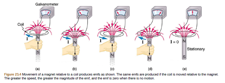 Galvanometer
Coil
I=0 N
Stationary
(a)
(b)
(c)
(d)
(e)
Figure 23.4 Movement of a magnet relative to a coil produces emfs as shown. The same emfs are produced if the coil is moved relative to the magnet.
The greater the speed, the greater the magnitude of the emf, and the emf is zero when there is no motion.
