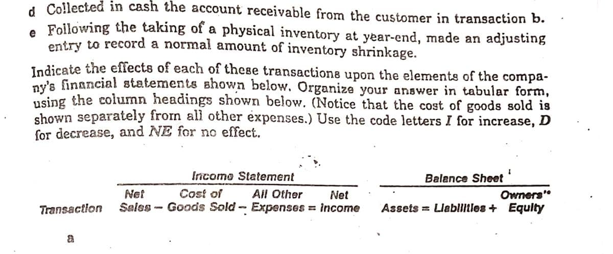 4 Collected in cash the account receivable from the customer in transaction b.
. Following the taking of a physical inventory at year-end, made an adjusting
entry to record a normal amount of inventory shrinkage.
Tedicate the effects of each of these transactions upon the elements of the compa-
nu's financial statementS shown below. Organize your answer in tabular form,
using the column headings shown below. (Notice that the cost of goods sold is
shown separately frorn all other expenses.) Use the code letters I for increase, D
for decrease, and NE for no effect.
Income Statement
Balance Sheet
Cost of
All Other
Net
Sales - Goods Sold - Expenses = income
Net
Owners"
Transaction
Assets = Llabllitlos + Equlty
%3D
