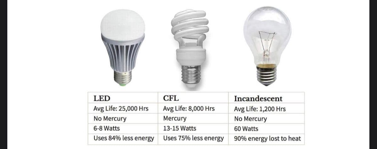LED
CFL
Incandescent
Avg Life: 25,000 Hrs
Avg Life: 8,000 Hrs
Avg Life: 1,200 Hrs
No Mercury
Mercury
No Mercury
6-8 Watts
13-15 Watts
60 Watts
Uses 84% less energy
Uses 75% less energy
90% energy lost to heat
