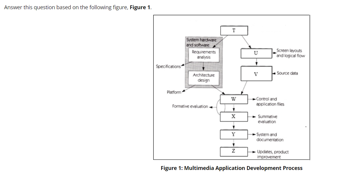 Answer this question based on the following figure, Figure 1.
T
System hardware
and software
Requirements
analysis
Screen layouts
and logical flow
U
Specifications
Architecture
V
Source data
design
Platform
Control and
application files
W
Formative evaluation
• Summative
evaluation
Y
System and
documentation
Z
+ Updates, product
improvement
Figure 1: Multimedia Application Development Process
