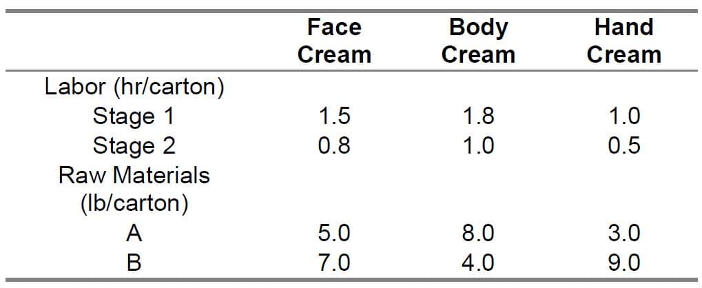 Face
Body
Cream
Hand
Cream
Cream
Labor (hr/carton)
Stage 1
Stage 2
1.5
1.8
1.0
0.8
1.0
0.5
Raw Materials
(Ib/carton)
A
5.0
8.0
3.0
В
7.0
4.0
9.0
