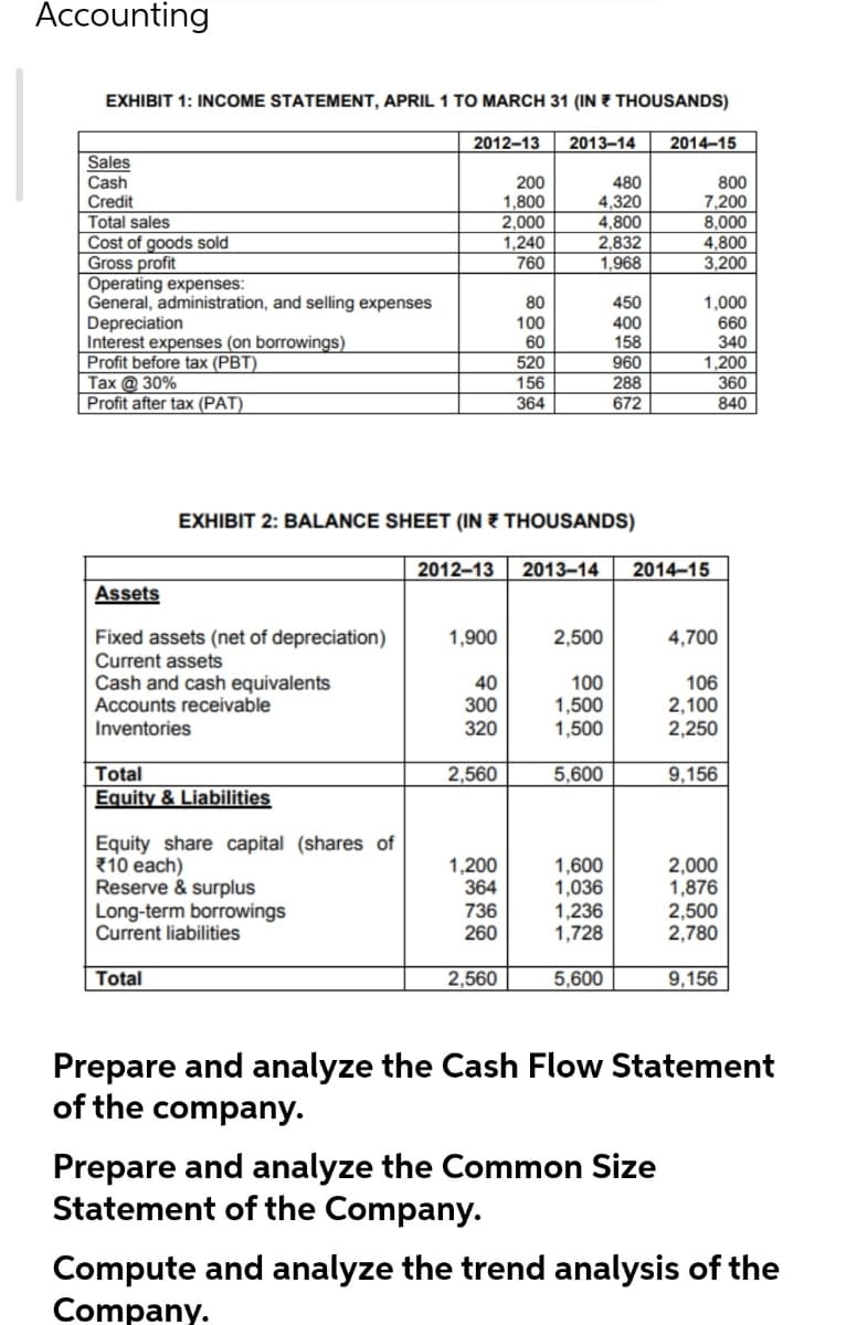 Accounting
EXHIBIT 1: INCOME STATEMENT, APRIL 1 TO MARCH 31 (IN THOUSANDS)
Sales
Cash
Credit
Total sales
Cost of goods sold
Gross profit
Operating expenses:
General, administration, and selling expenses
Depreciation
Interest expenses (on borrowings)
Profit before tax (PBT)
Tax @ 30%
Profit after tax (PAT)
Assets
Fixed assets (net of depreciation)
Current assets
Cash and cash equivalents
Accounts receivable
Inventories
Total
Equity & Liabilities
Equity share capital (shares of
10 each)
Reserve & surplus
Long-term borrowings
Current liabilities
Total
2012-13
EXHIBIT 2: BALANCE SHEET (IN THOUSANDS)
2012-13
1,900
40
300
320
2,560
1,200
364
736
260
200
1,800
2,000
1,240
760
2,560
80
100
60
520
156
364
2013-14
480
4,320
4,800
2,832
1,968
2013-14
2,500
100
1,500
1,500
5,600
450
400
158
960
288
672
1,600
1,036
1,236
1,728
5,600
2014-15
800
7,200
8,000
4,800
3,200
Prepare and analyze the Common Size
Statement of the Company.
1,000
660
340
1,200
360
840
2014-15
4,700
106
2,100
2,250
9,156
2,000
1,876
2,500
2,780
9,156
Prepare and analyze the Cash Flow Statement
of the company.
Compute and analyze the trend analysis of the
Company.