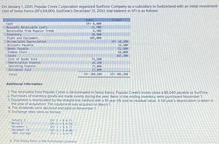 On January 1, 20X1, Popular Creek Corporation organized SunTime Company as a subsidiary in Switzerland with an initial investment
cost of Swiss francs (SFr) 64.000. SunTime's December 31, 20X1, trial balance in SFr is as follows:
Cash
Accounts Receivable (net)
Receivable from Popular Creek
Inventory
Plant and Equipment
Accumulated Depreciation
Accounts Payable
Bonds Payable
Common Stock
Sales
Cost of Goods Sold
Depreciation Expense
Operating Expense
Dividends Paid
Total
January 1
March 1
SFr 150.73
SFr 1$0.74
SFr 1$0.77
SFr 1-5 0.80
SFr 18.75
Debit
SFr 8,400
21,500
6,300
28,500
105,000
November 1
December 31
20x1 average
6. The Swiss franc is the functional currency.
71,500
10, 200
35,000
17,800
SFr 304,200
Credit
Additional Information
1. The receivable from Popular Creek is denominated in Swiss francs. Popular Creek's books show a $5,040 payable to SunTime.
2. Purchases of inventory goods are made evenly during the year. Items in the ending inventory were purchased November 1.
3. Equipment is depreciated by the straight-line method with a 10-year life and no residual value. A full year's depreciation is taken in
the year of acquisition. The equipment was acquired on March 1
4. The dividends were declared and paid on November 1.
5. Exchange rates were as follows:
SFr 10,200
12,200
52,500
64,000
165,300
SFr 304,200