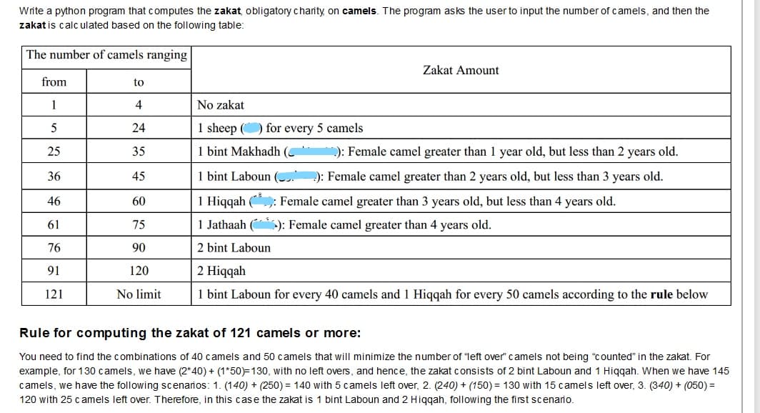 Write a python program that computes the zakat obligatory charity, on camels. The program asks the user to input the number of camels, and then the
zakat is calculated based on the following table:
The number of camels ranging
Zakat Amount
from
to
1
4
No zakat
24
1 sheep (O for every 5 camels
25
35
1 bint Makhadh (C
:): Female camel greater than 1 year old, but less than 2 years old.
36
45
1 bint Laboun ( ): Female camel greater than 2 years old, but less than 3 years old.
46
60
1 Hiqqah (*: Female camel greater than 3 years old, but less than 4 years old.
61
75
1 Jathaah (): Female camel greater than 4 years old.
76
90
2 bint Laboun
91
120
2 Hiqqah
121
No limit
1 bint Laboun for every 40 camels and 1 Hiqqah for every 50 camels according to the rule below
Rule for computing the zakat of 121 camels or more:
You need to find the combinations of 40 camels and 50 camels that will minimize the number of "left over" camels not being "counted" in the zakat. For
example, for 130 camels, we have (2*40) + (1*50)=130, with no left overs, and hence, the zakat consists of 2 bint Laboun and 1 Higgah. When we have 145
camels, we have the following scenarios: 1. (140) + (250) = 140 with 5 camels left over, 2. (240) + (150) = 130 with 15 camels left over, 3. (340) + (050) =
120 with 25 camels left over. Therefore, in this case the zakat is 1 bint Laboun and 2 Hiqqah, following the first scenario.
