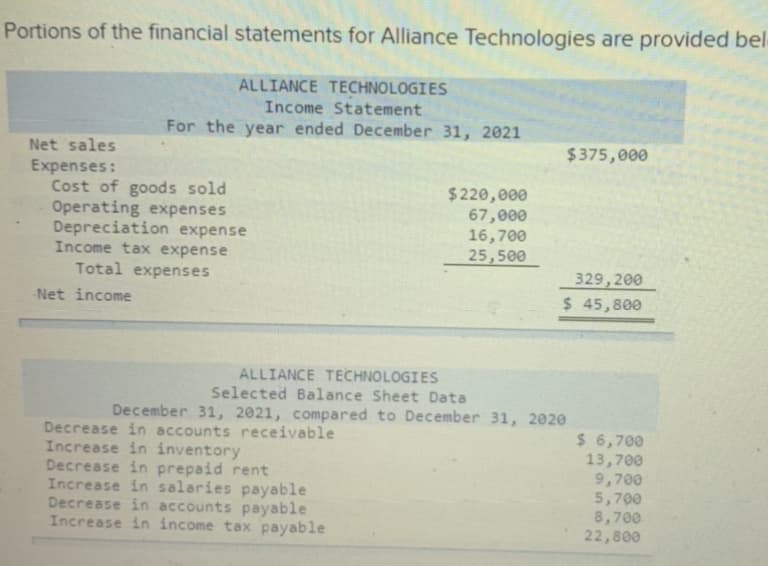 Portions of the financial statements for Alliance Technologies are provided bel
ALLIANCE TECHNOLOGIES
Income Statement
For the year ended December 31, 2021
Net sales
$375,000
Expenses:
Cost of goods sold
Operating expenses
Depreciation expense
Income tax expense
Total expenses
$220,000
67,000
16,700
25,500
329, 200
$ 45,800
Net income
ALLIANCE TECHNOLOGIES
Selected Balance Sheet Data
December 31, 2021, compared to December 31, 2020
Decrease in accounts receivable
Increase in inventory
Decrease in prepaid rent
Increase in salaries payable
Decrease in accounts payable
Increase in income tax payable
$ 6,700
13,700
9,700
5,700
8,700
22,800
