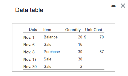 Data table
Date Item
Nov. 1
Nov. 6
Nov. 8
Nov. 17
Nov. 30
Balance
Sale
Purchase
Sale
Sale
Quantity Unit Cost
20 $
70
16
30
30
2
87
X
