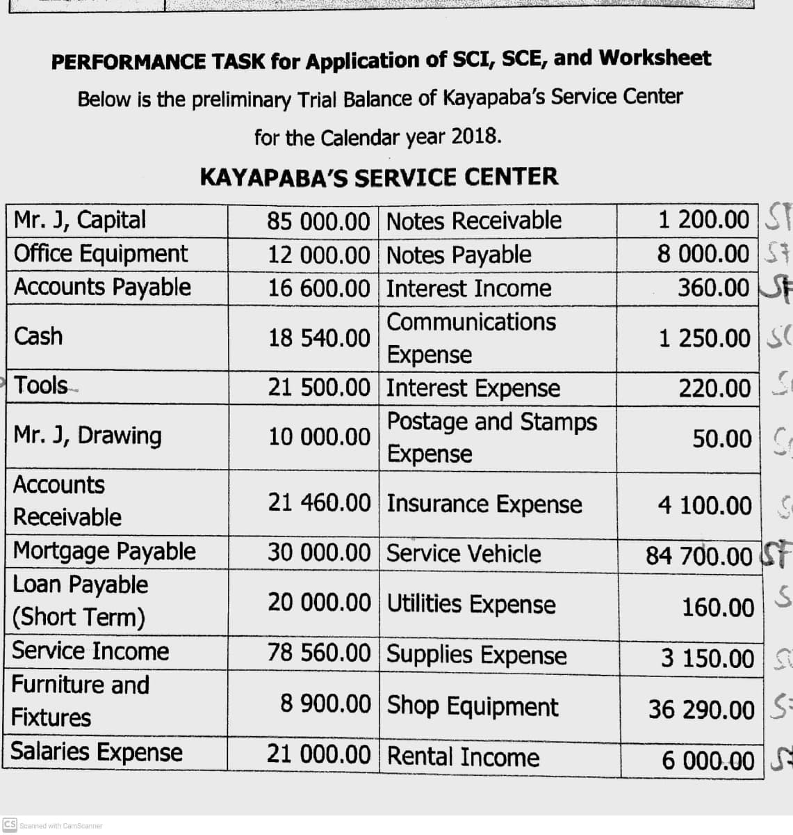 PERFORMANCE TASK for Application of SCI, SCE, and Worksheet
Below is the preliminary Trial Balance of Kayapaba's Service Center
for the Calendar year 2018.
KAYAPABA'S SERVICE CENTER
Mr. J, Capital
Office Equipment
Accounts Payable
85 000.00 Notes Receivable
12 000.00 Notes Payable
16 600.00 Interest Income
1 200.00 ST
8 000.00 S
360.00 SF
Communic
ons
Cash
18 540.00
1 250.00 S
Expense
21 500.00 Interest Expense
Tools
220.00
Postage and Stamps
Expense
Mr. J, Drawing
10 000.00
50.00 S-
Accounts
21 460.00 Insurance Expense
4 100.00 S
Receivable
Mortgage Payable
Loan Payable
(Short Term)
30 000.00 Service Vehicle
84 700.00 SF
20 000.00 Utilities Expense
160.00
Service Income
78 560.00 Supplies Expense
3 150.00 S
Furniture and
8 900.00 Shop Equipment
36 290.00 S
Fixtures
Salaries Expense
21 000.00 Rental Income
6 000.00 S
CS Scanned with CamScanner

