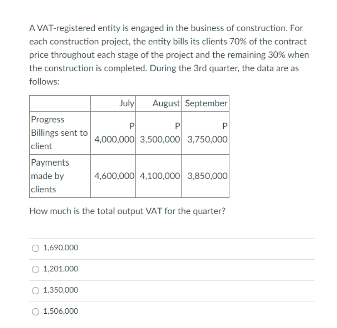 A VAT-registered entity is engaged in the business of construction. For
each construction project, the entity bills its clients 70% of the contract
price throughout each stage of the project and the remaining 30% when
the construction is completed. During the 3rd quarter, the data are as
follows:
July
August September
Progress
Billings sent to
client
Payments
made by
|clients
P
4,000,000 3,500,000 3,750,000
P
4,600,000 4,100,000 3,850,000
How much is the total output VAT for the quarter?
1,690,000
1,201,000
1,350,000
1,506,000
