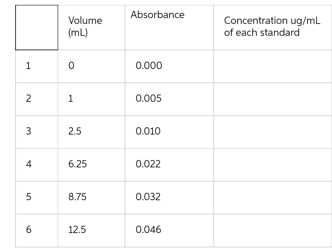 Absorbance
Concentration ug/mL
of each standard
Volume
(mL)
1
0.000
2
1
0.005
3
2.5
0.010
4
6.25
0.022
8.75
0.032
12.5
0.046
