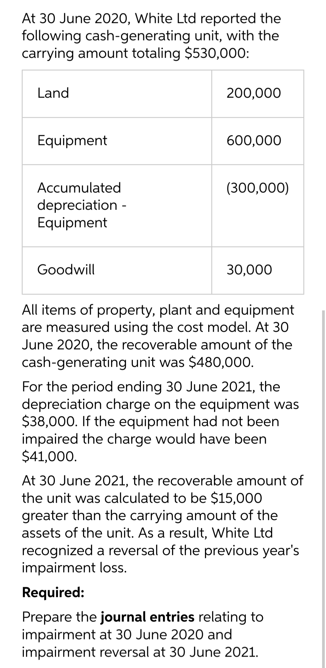 At 30 June 2020, White Ltd reported the
following cash-generating unit, with the
carrying amount totaling $530,000:
Land
200,000
Equipment
600,000
Accumulated
(300,000)
depreciation -
Equipment
Goodwill
30,000
All items of property, plant and equipment
are measured using the cost model. At 30
June 2020, the recoverable amount of the
cash-generating unit was $480,000.
For the period ending 30 June 2021, the
depreciation charge on the equipment was
$38,000. If the equipment had not been
impaired the charge would have been
$41,000.
At 30 June 2021, the recoverable amount of
the unit was calculated to be $15,000
greater than the carrying amount of the
assets of the unit. As a result, White Ltd
recognized a reversal of the previous year's
impairment loss.
Required:
Prepare the journal entries relating to
impairment at 30 June 2020 and
impairment reversal at 30 June 2021.
