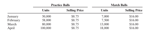 Practice Balls
Match Balls
Units
Selling Price
Units
Selling Price
January
February
March
50,000
58,000
$8.75
$8.75
7,000
7,500
$16.00
$16.00
80,000
100,000
$8.75
$8.75
13,000
18,000
$16.00
$16.00
April
